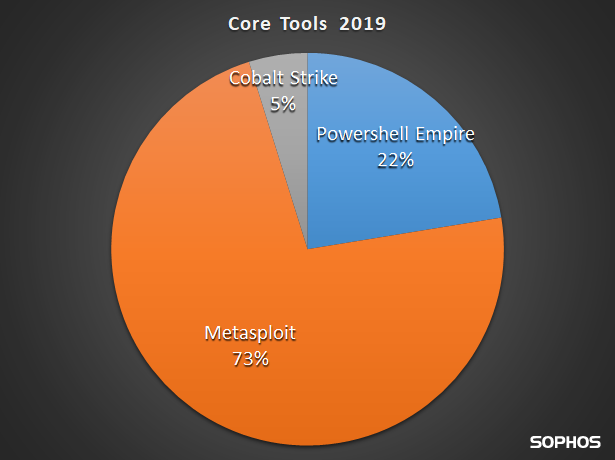 Core Tools